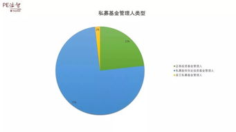 私募管理人存量小幅回落，股權(quán)投資基金展現(xiàn)韌性