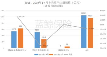 4月保險(xiǎn)資管產(chǎn)品注冊(cè)規(guī)模同比激增706.97%至266.3億元，股權(quán)投資管理成關(guān)鍵引擎