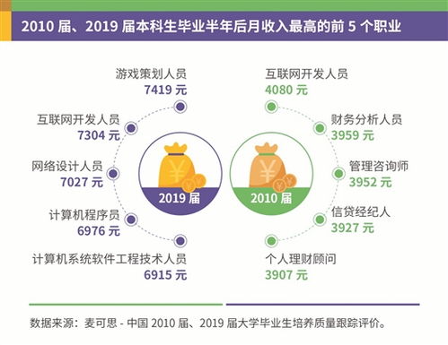 大學(xué)生就業(yè)報(bào)告揭示高考志愿專業(yè)選擇指南 聚焦互聯(lián)網(wǎng)數(shù)據(jù)服務(wù)